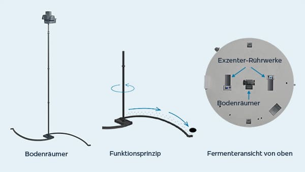 Funktionsprinzip Bodenraeumer