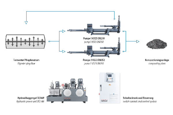 Anlagenschema Pumptechnik für Gärrest im Kompostwerk Anröchte