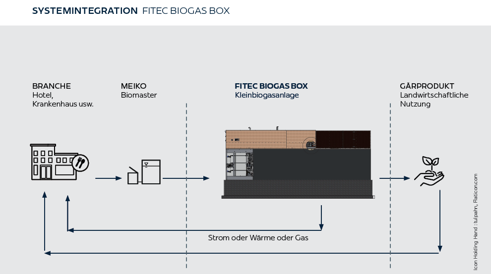 System integration FITEC Biogas Box